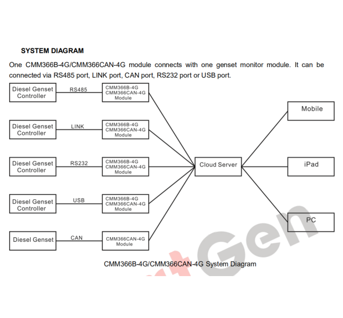 SmartGen CMM366CAN-4G Модуль хмаринного моніторингу