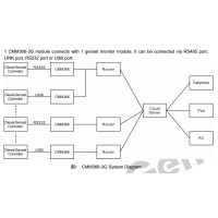SmartGen CMM366-3G – модем для хмарного моніторингу, WCDMA 3G або GPRS 2G, підключення до хмарного сервера