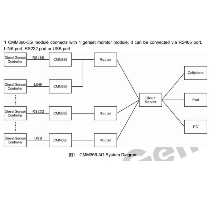 SmartGen CMM366-3G – модем для хмарного моніторингу, WCDMA 3G або GPRS 2G, підключення до хмарного сервера