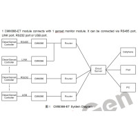 SmartGen CMM366-ET Ethernet модуль для віддаленого моніторингу