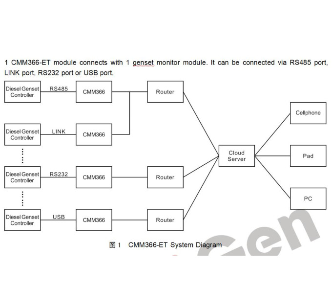 SmartGen CMM366-ET Ethernet remote monitoring module with Modbus support